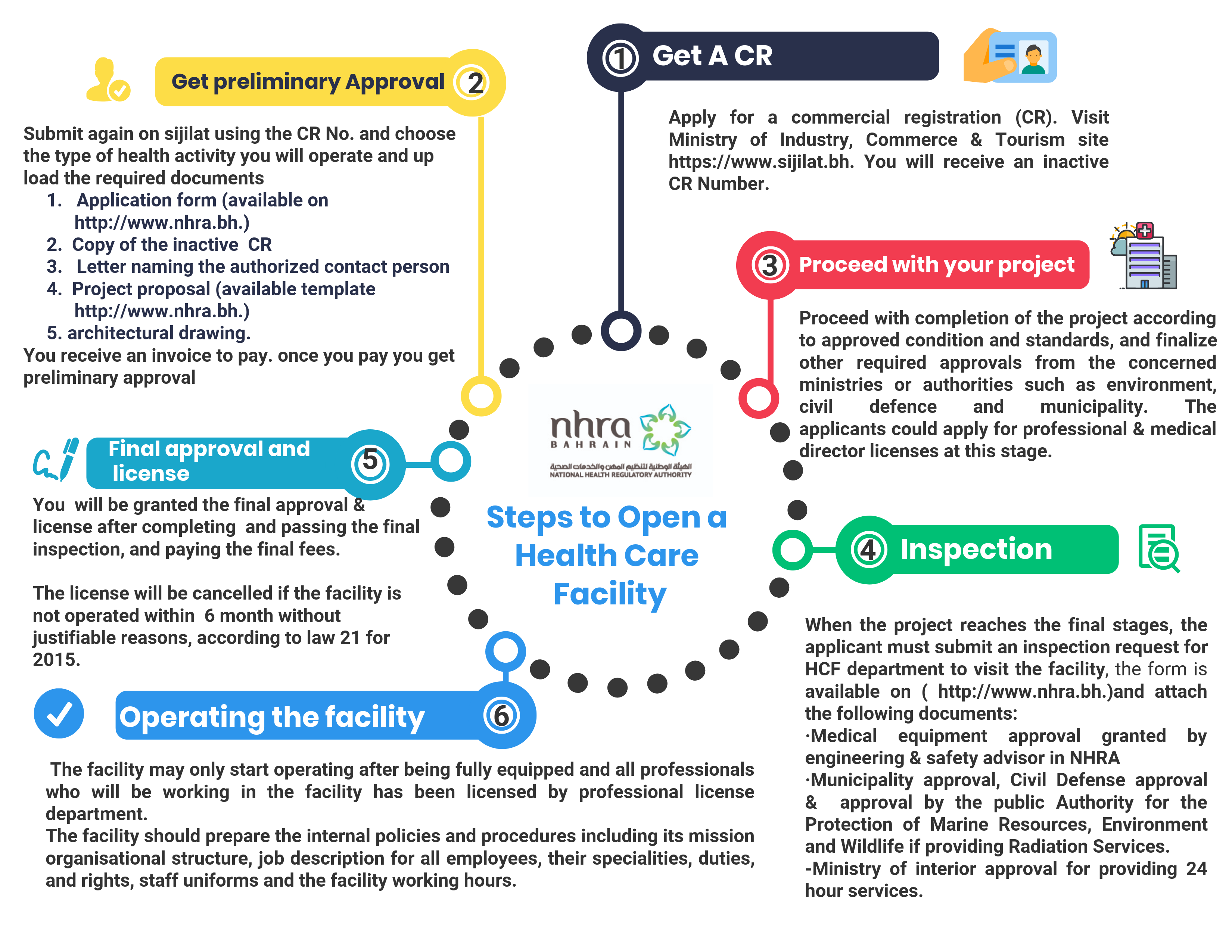 HCF_Application Procedure_Steps to Open a Health Care Facility_English.png